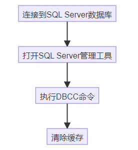 ͨExcelһʱճʹƵϴ󣬵SQLݿԽԽSQL־򻺴棿